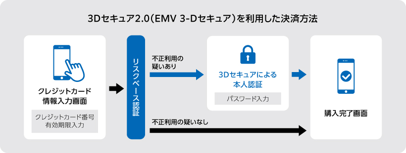 3Dセキュア2.0（EMV3-Dセキュア）導入のお知らせ